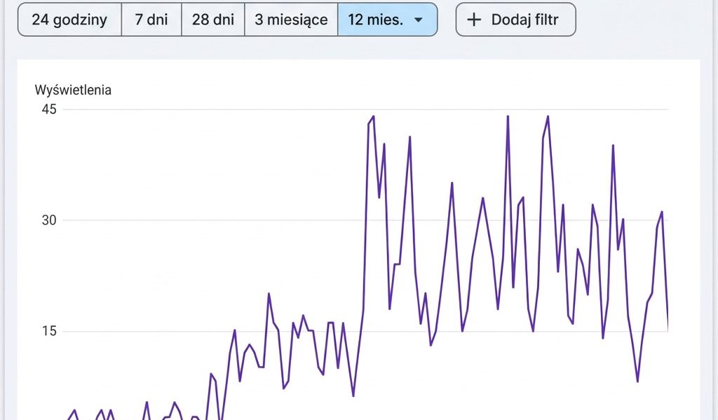 Wykres wzrostu liczby wyświetleń w raporcie „Funkcje oparte na generatywnej AI” w Google Search Console
