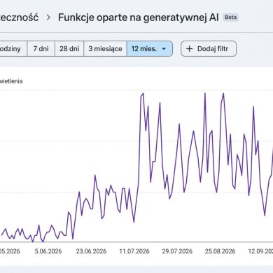 Wykres wzrostu liczby wyświetleń w raporcie „Funkcje oparte na generatywnej AI” w Google Search Console
