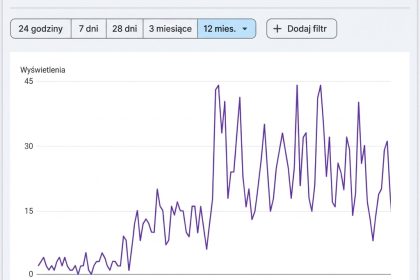Wykres wzrostu liczby wyświetleń w raporcie „Funkcje oparte na generatywnej AI” w Google Search Console